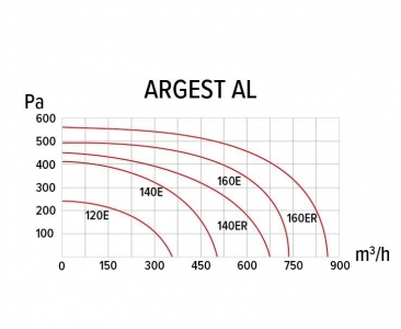 Вентилятор радиальный ERA ARGEST AL 140ER 2K M вентилятор радиальный двухполюсный увеличенный статор в корпусе из алюминия